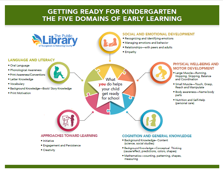 Graphic: Getting Ready for Kindergarten--the five domains of early learning. What YOU do helps your child get ready for school. 1. Social and Emotional Development such as: recognizing and identifying emotions; managing emotions and behavior; relationships--with peers and adults; empathy. 2. Physical well-being and motor development, including: Large muscle--running, hopping, skipping, balance and coordination; Small muscle--touch, grasp, reach and manipulate; body awareness--name body parts; nutrition and self-help (personal care). 3. Cognition and General Knowledge: Background knowledge--content (science, social studies); Background knowledge--conceptual thinking (cause/effect, predictions, colors, shapes); Mathematics--counting, patterning, shapes, measuring. 4. Approaches Toward Learning, including: initiative; engagement and persistence; creativity. 5. Language and Literacy, including: oral language; phonological awareness; print awareness/conventions; letter knowledge; vocabulary; background knowledge--book/story knowledge; and print motivation. 